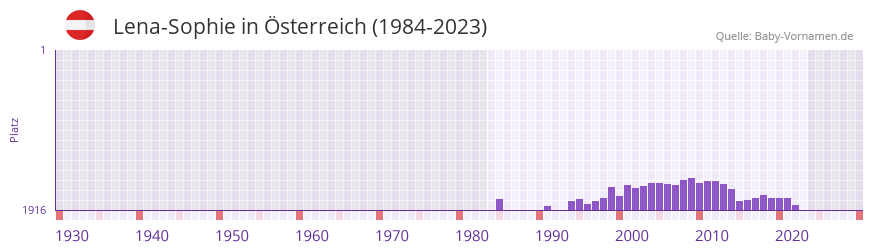 Lena-Sophie in der Vornamen-Hitliste von Österreich (1984-2023) Lena-Sophie in der Vornamen-Hitliste von Österreich (1984-2023)