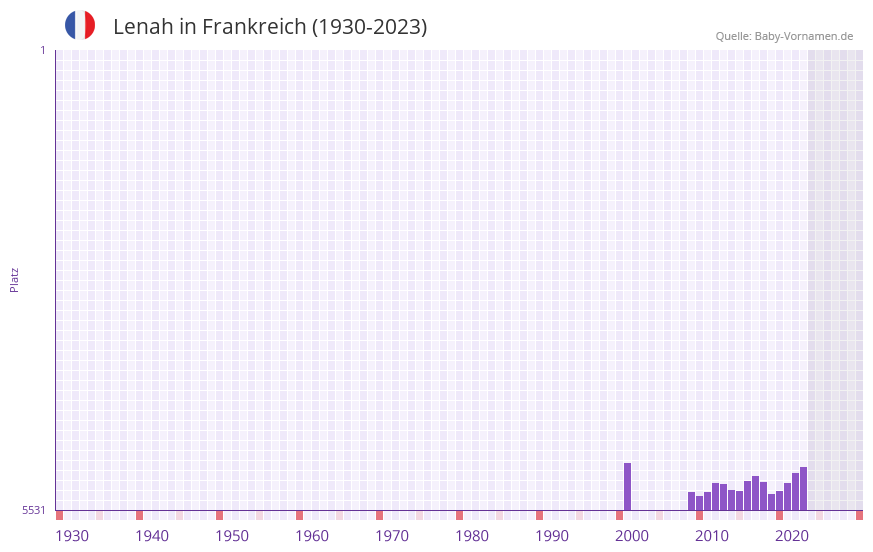 Lenah in der Vornamen-Hitliste von Frankreich (1930-2023)