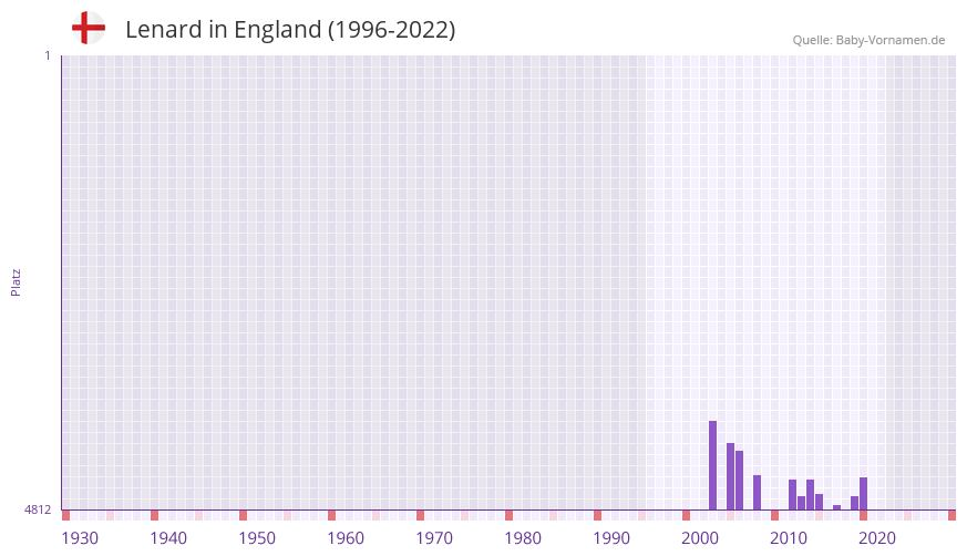 Lenard in der Vornamen-Hitliste von England (1996-2022)