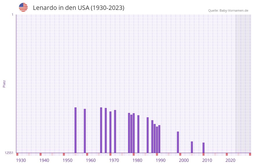 Lenardo in der Vornamen-Hitliste von den USA (1930-2023)