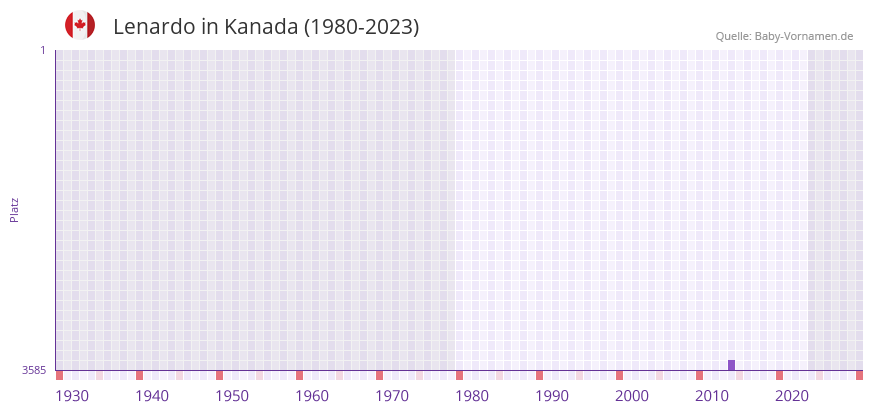 Lenardo in der Vornamen-Hitliste von Kanada (1980-2023)