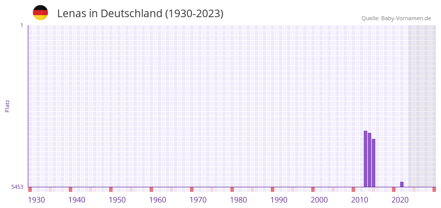 Lenas in der Vornamen-Hitliste von Deutschland (1930-2023)