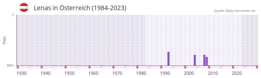 Lenas in der Vornamen-Hitliste von sterreich (1984-2023)