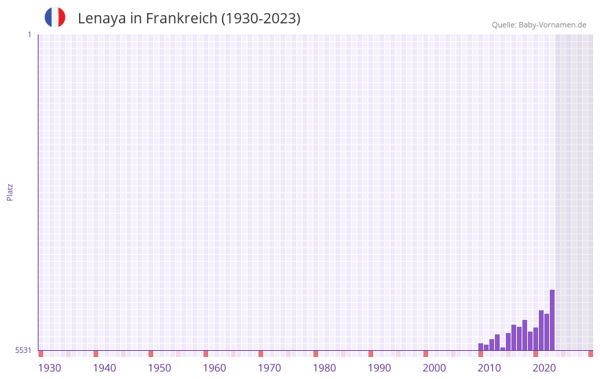 Lenaya in der Vornamen-Hitliste von Frankreich (1930-2023)