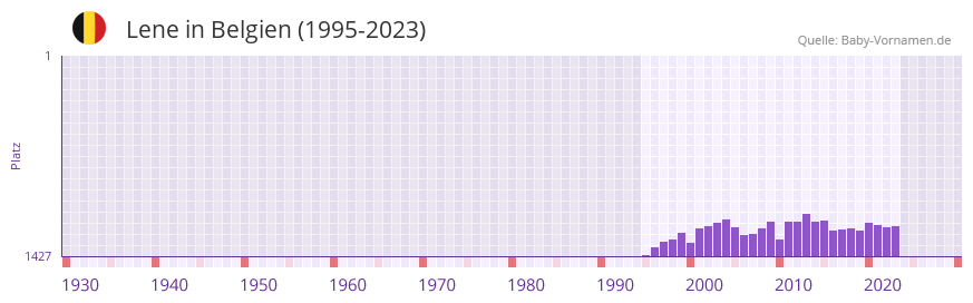 Lene in der Vornamen-Hitliste von Belgien (1995-2023) Lene in der Vornamen-Hitliste von Belgien (1995-2023)