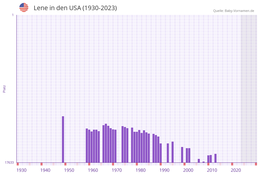 Lene in der Vornamen-Hitliste von den USA (1930-2023) Lene in der Vornamen-Hitliste von den USA (1930-2023)