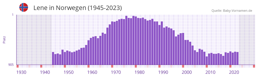 Lene in der Vornamen-Hitliste von Norwegen (1945-2023) Lene in der Vornamen-Hitliste von Norwegen (1945-2023)