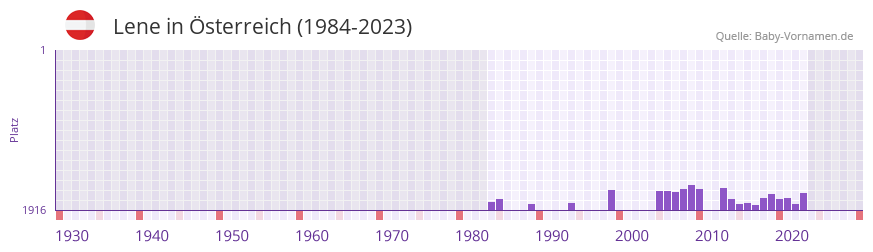 Lene in der Vornamen-Hitliste von Österreich (1984-2023) Lene in der Vornamen-Hitliste von Österreich (1984-2023)
