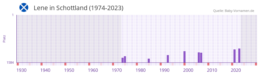 Lene in der Vornamen-Hitliste von Schottland (1974-2023) Lene in der Vornamen-Hitliste von Schottland (1974-2023)