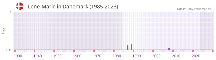Lene-Marie in der Vornamen-Hitliste von Dnemark (1985-2023)