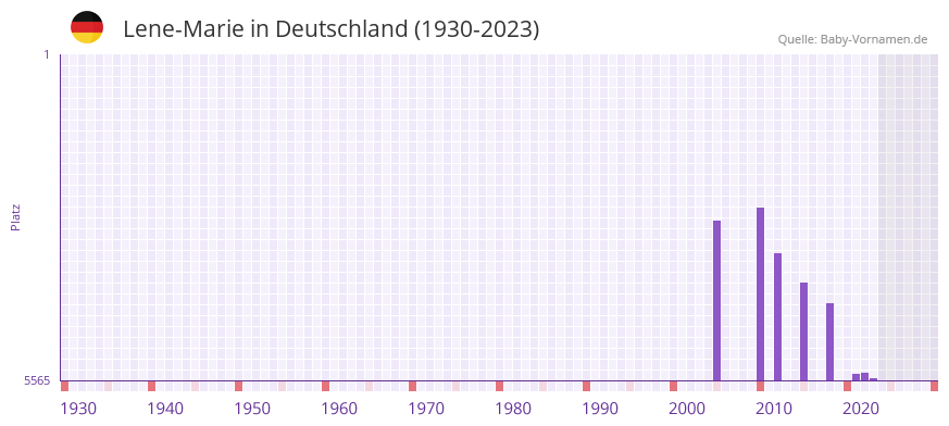 Lene-Marie in der Vornamen-Hitliste von Deutschland (1930-2023)
