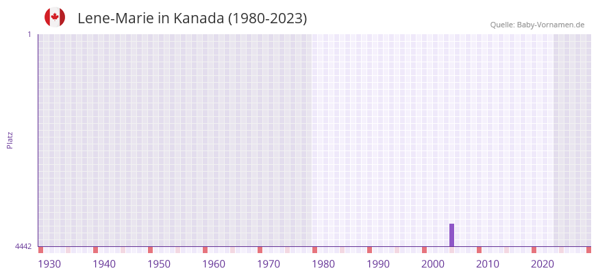 Lene-Marie in der Vornamen-Hitliste von Kanada (1980-2023)