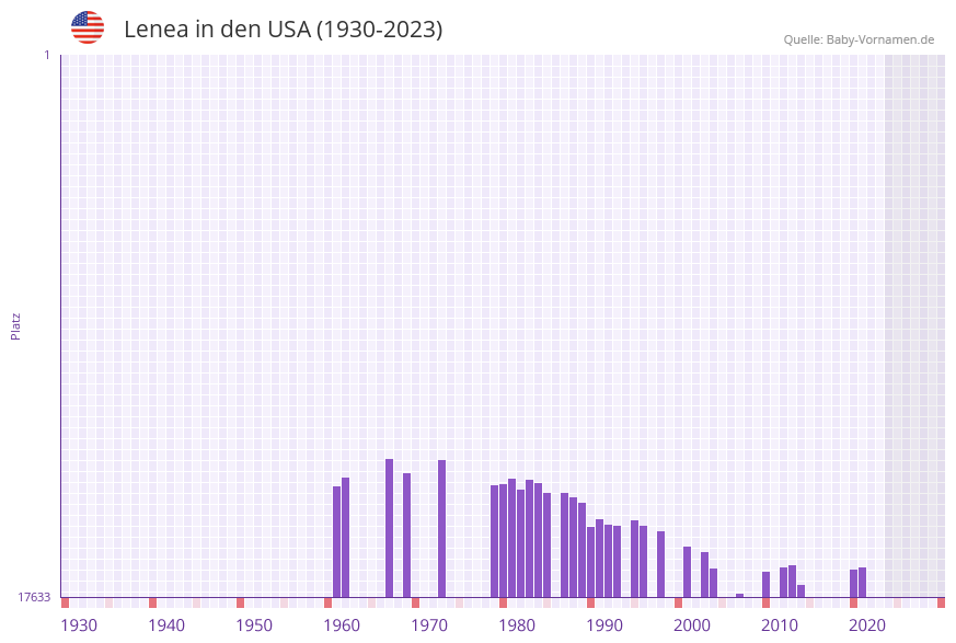 Lenea in der Vornamen-Hitliste von den USA (1930-2023)