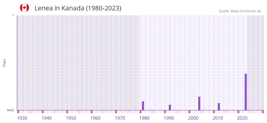 Lenea in der Vornamen-Hitliste von Kanada (1980-2023)