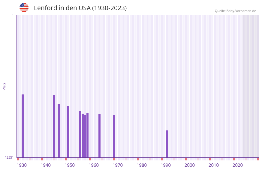 Lenford in der Vornamen-Hitliste von den USA (1930-2023)