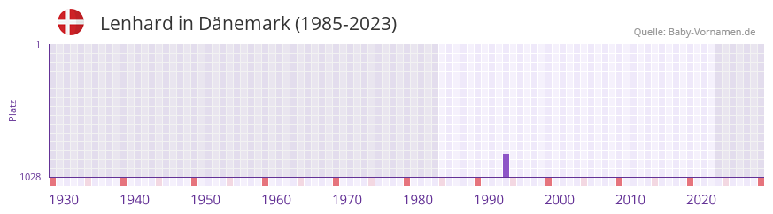 Lenhard in der Vornamen-Hitliste von Dnemark (1985-2023)