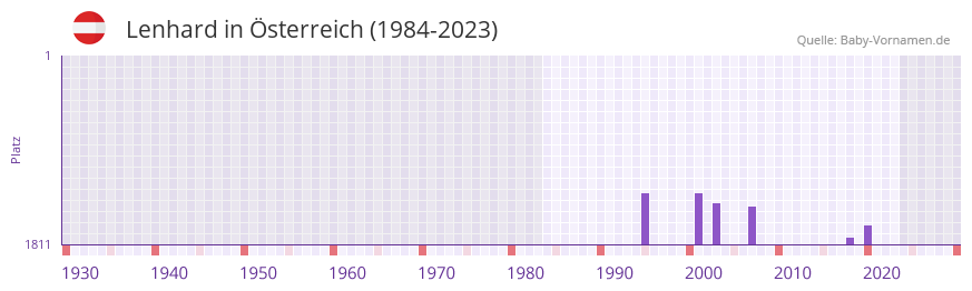 Lenhard in der Vornamen-Hitliste von sterreich (1984-2023)