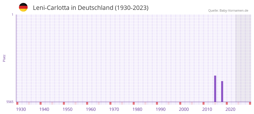 Leni-Carlotta in der Vornamen-Hitliste von Deutschland (1930-2023)