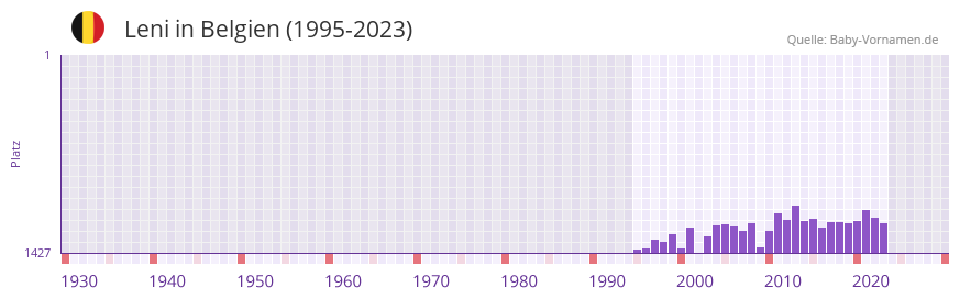 Leni in der Vornamen-Hitliste von Belgien (1995-2023)