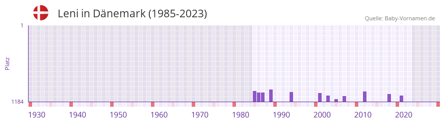 Leni in der Vornamen-Hitliste von Dnemark (1985-2023)