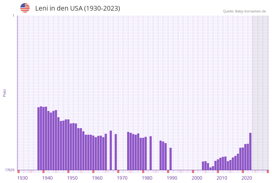 Leni in der Vornamen-Hitliste von den USA (1930-2023)