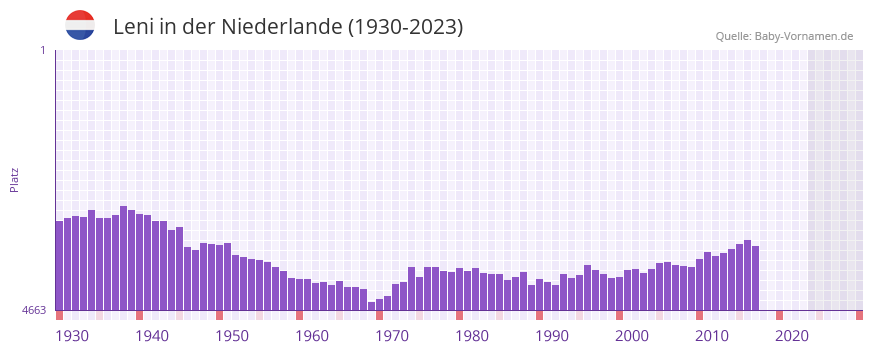 Leni in der Vornamen-Hitliste von der Niederlande (1930-2023)
