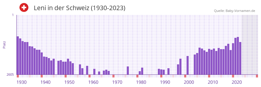 Leni in der Vornamen-Hitliste von der Schweiz (1930-2023)