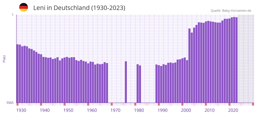 Leni in der Vornamen-Hitliste von Deutschland (1930-2023)