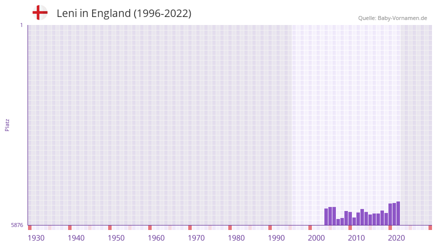 Leni in der Vornamen-Hitliste von England (1996-2022)