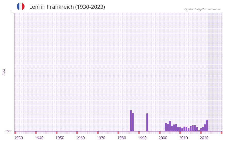 Leni in der Vornamen-Hitliste von Frankreich (1930-2023)
