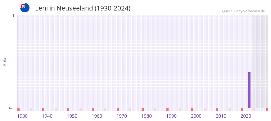 Leni in der Vornamen-Hitliste von Neuseeland (1930-2024)