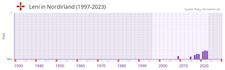Leni in der Vornamen-Hitliste von Nordirland (1997-2023)
