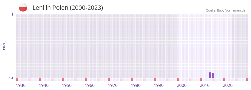 Leni in der Vornamen-Hitliste von Polen (2000-2023)