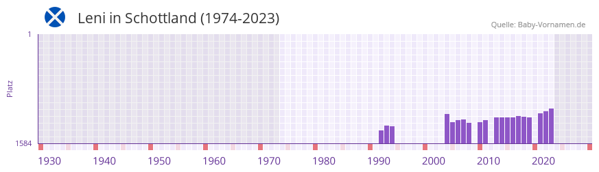 Leni in der Vornamen-Hitliste von Schottland (1974-2023)