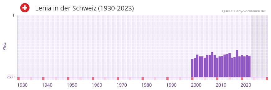 Lenia in der Vornamen-Hitliste von der Schweiz (1930-2023)