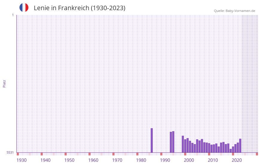 Lenie in der Vornamen-Hitliste von Frankreich (1930-2023)