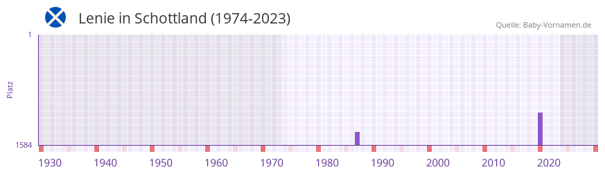 Lenie in der Vornamen-Hitliste von Schottland (1974-2023)
