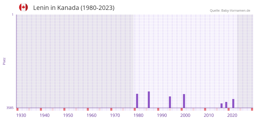 Lenin in der Vornamen-Hitliste von Kanada (1980-2023)