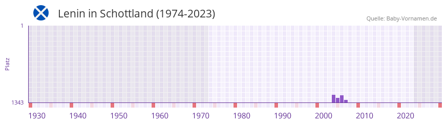 Lenin in der Vornamen-Hitliste von Schottland (1974-2023)