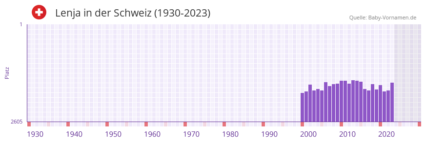 Lenja in der Vornamen-Hitliste von der Schweiz (1930-2023) Lenja in der Vornamen-Hitliste von der Schweiz (1930-2023)