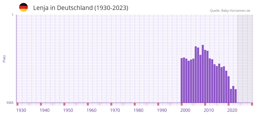Lenja in der Vornamen-Hitliste von Deutschland (1930-2023) Lenja in der Vornamen-Hitliste von Deutschland (1930-2023)