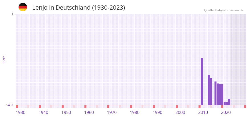 Lenjo in der Vornamen-Hitliste von Deutschland (1930-2023) Lenjo in der Vornamen-Hitliste von Deutschland (1930-2023)