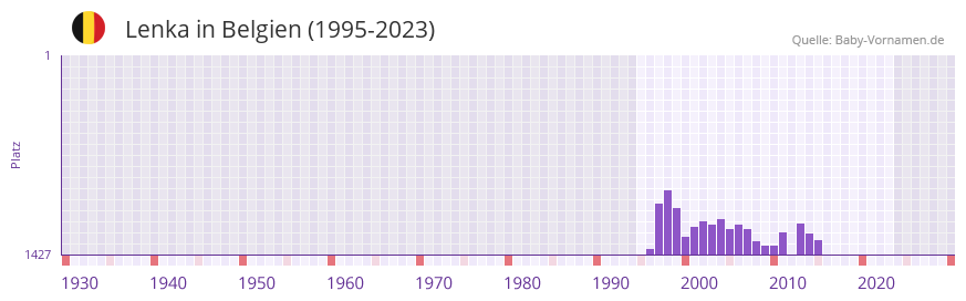 Lenka in der Vornamen-Hitliste von Belgien (1995-2023)