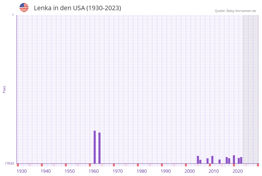 Lenka in der Vornamen-Hitliste von den USA (1930-2023)