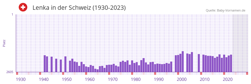 Lenka in der Vornamen-Hitliste von der Schweiz (1930-2023)
