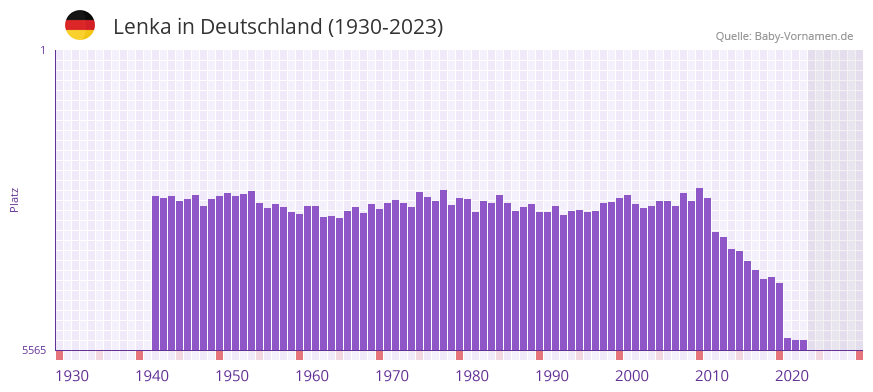 Lenka in der Vornamen-Hitliste von Deutschland (1930-2023)