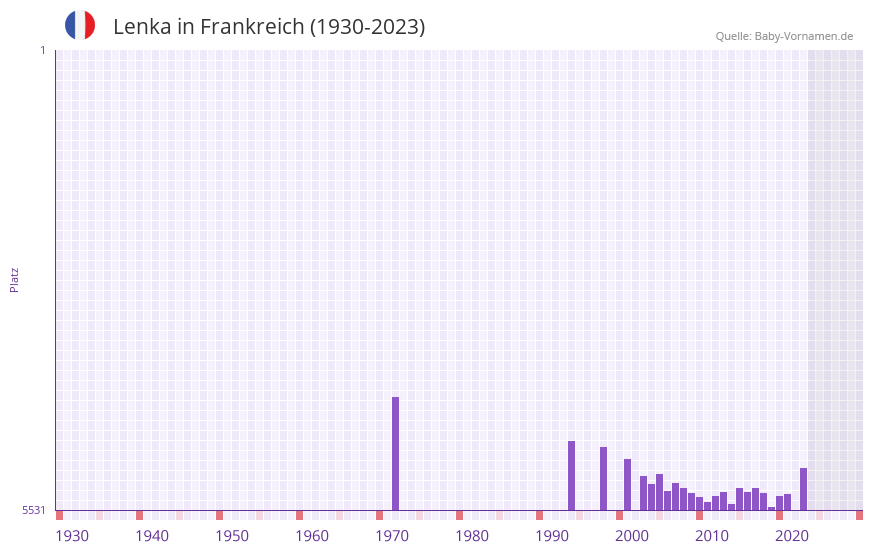 Lenka in der Vornamen-Hitliste von Frankreich (1930-2023)