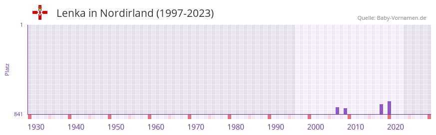 Lenka in der Vornamen-Hitliste von Nordirland (1997-2023)
