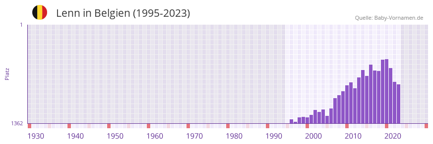 Lenn in der Vornamen-Hitliste von Belgien (1995-2023)