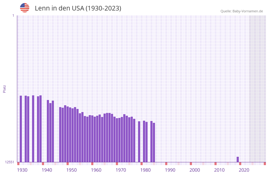 Lenn in der Vornamen-Hitliste von den USA (1930-2023)